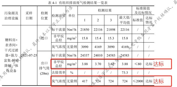 河北白沙烟厂糖香料厨房环保改造检测达标