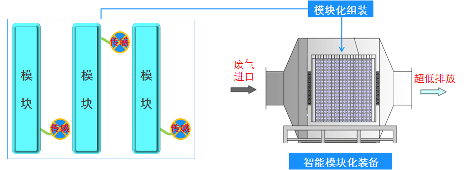 功能一体化智能装备
